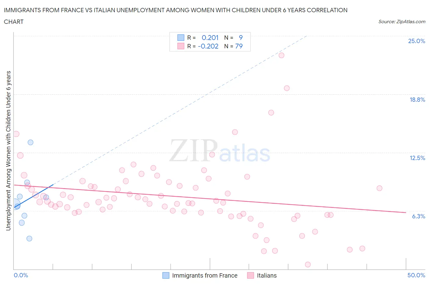 Immigrants from France vs Italian Unemployment Among Women with Children Under 6 years