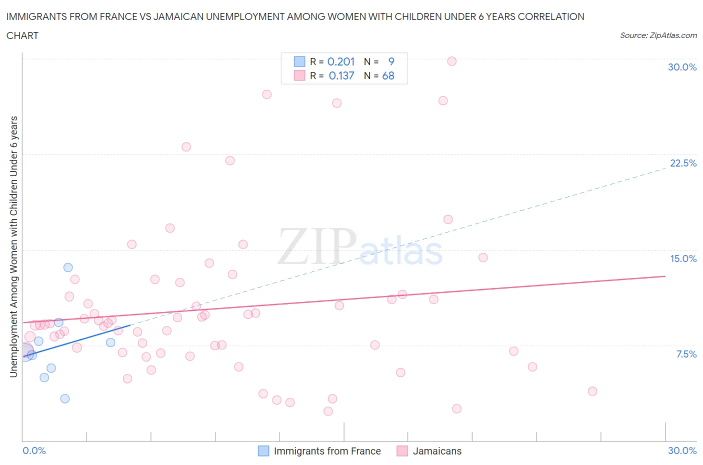 Immigrants from France vs Jamaican Unemployment Among Women with Children Under 6 years