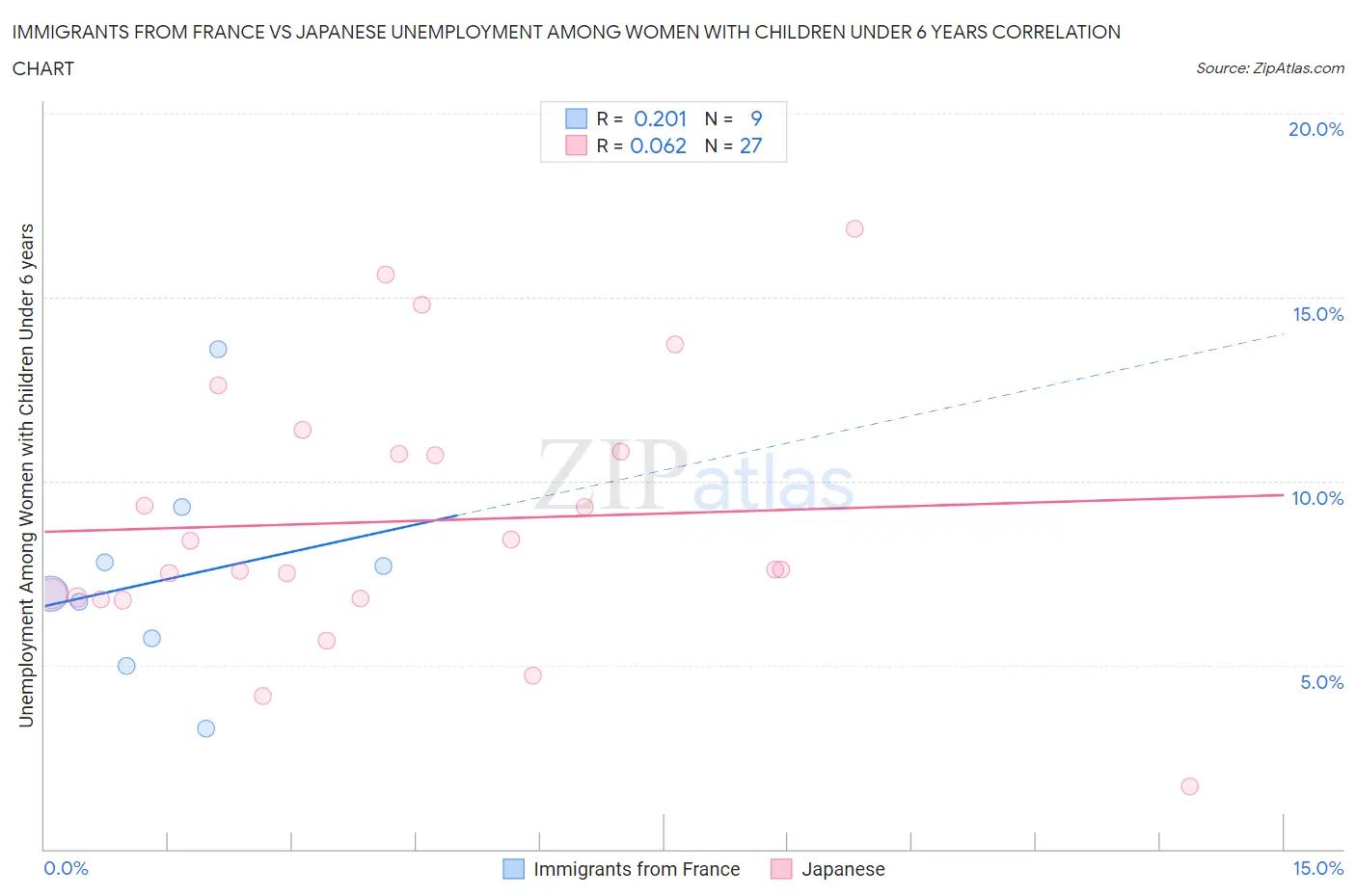 Immigrants from France vs Japanese Unemployment Among Women with Children Under 6 years