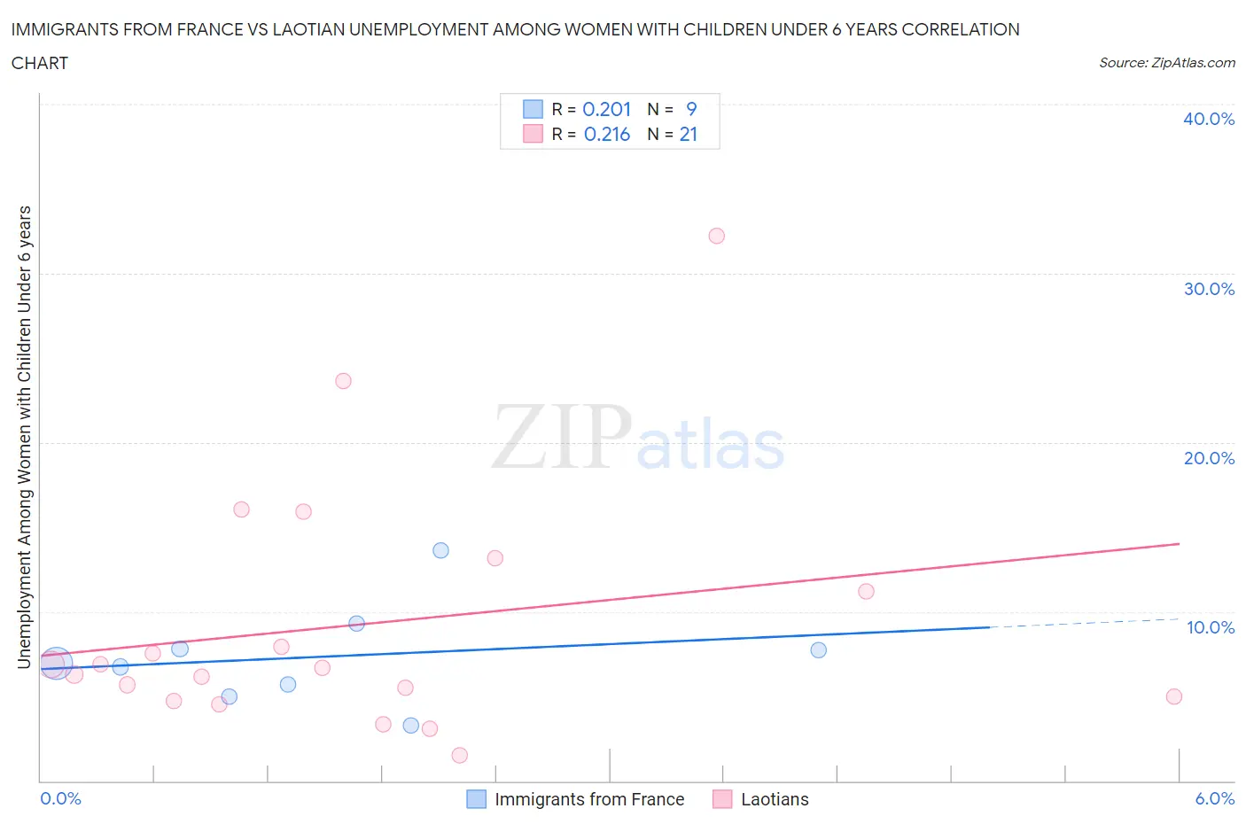 Immigrants from France vs Laotian Unemployment Among Women with Children Under 6 years