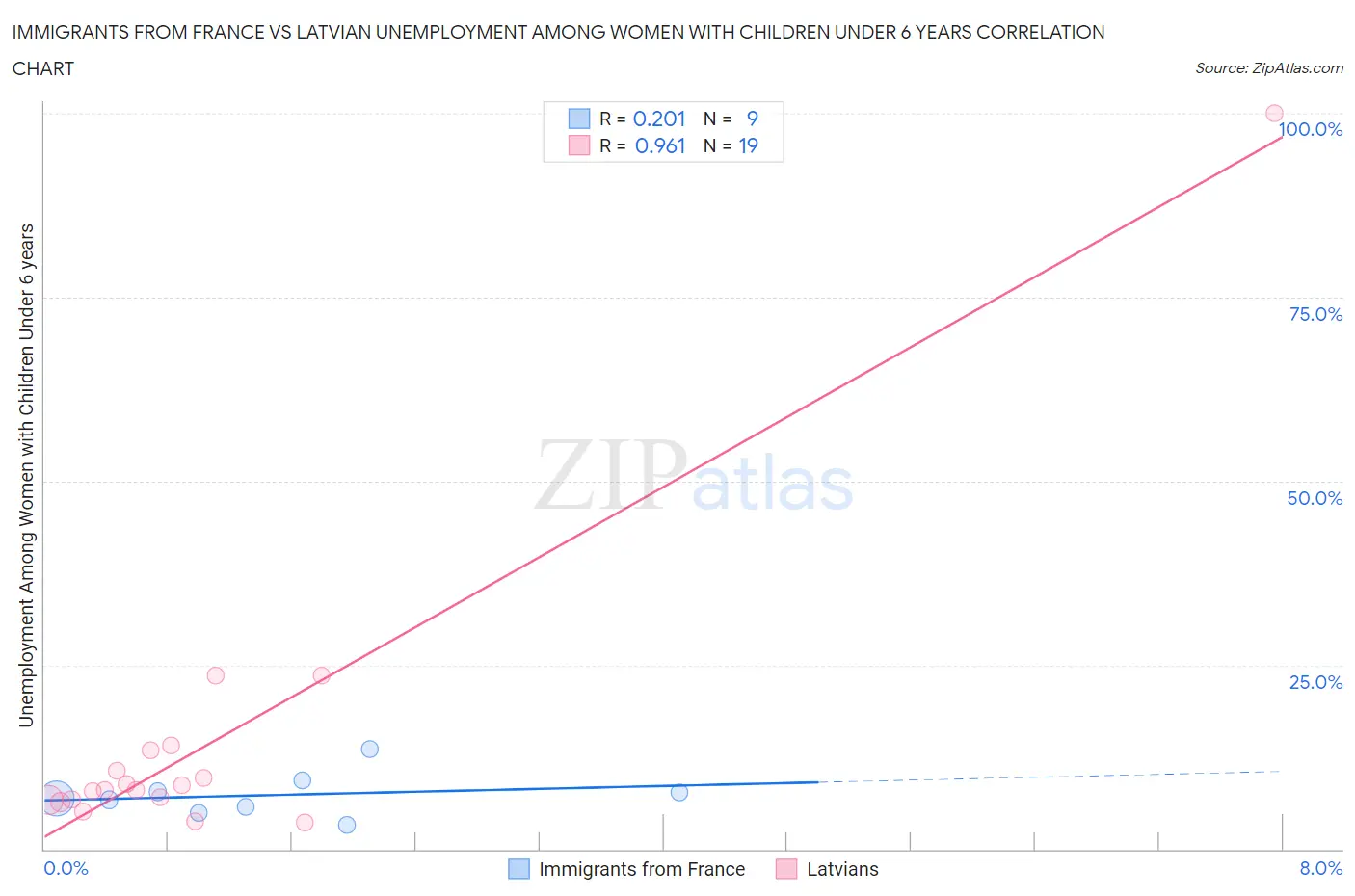 Immigrants from France vs Latvian Unemployment Among Women with Children Under 6 years