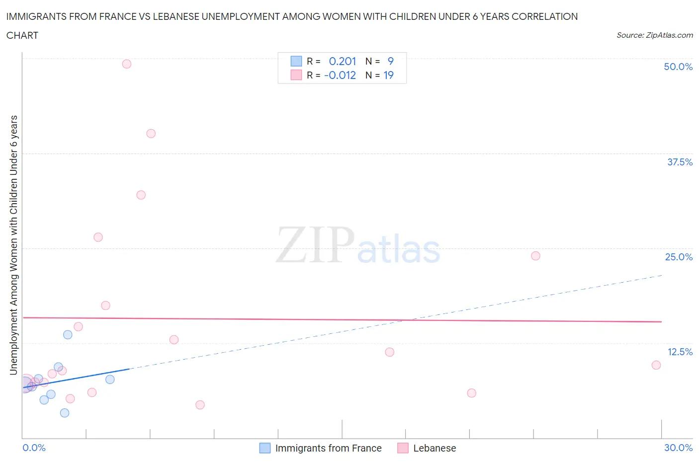 Immigrants from France vs Lebanese Unemployment Among Women with Children Under 6 years