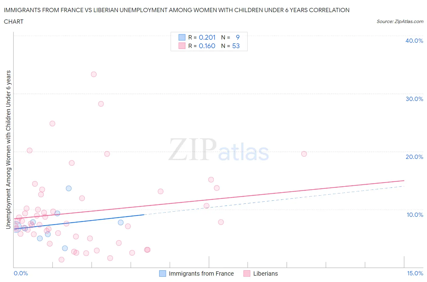 Immigrants from France vs Liberian Unemployment Among Women with Children Under 6 years