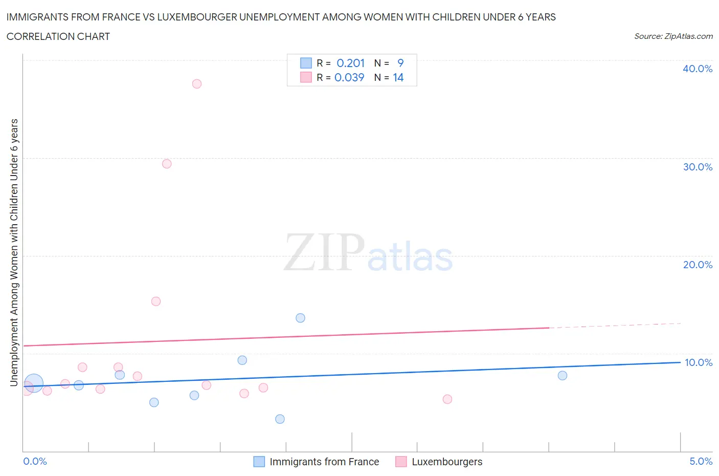 Immigrants from France vs Luxembourger Unemployment Among Women with Children Under 6 years