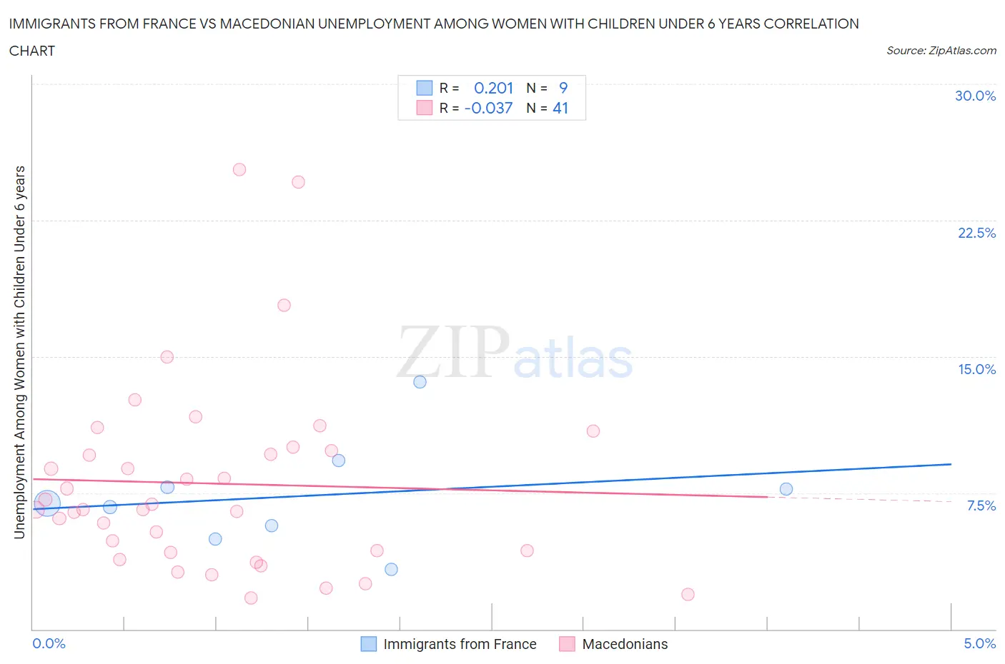 Immigrants from France vs Macedonian Unemployment Among Women with Children Under 6 years