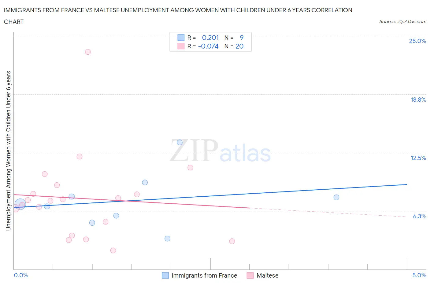 Immigrants from France vs Maltese Unemployment Among Women with Children Under 6 years