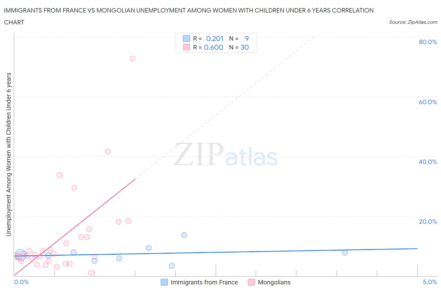 Immigrants from France vs Mongolian Unemployment Among Women with Children Under 6 years