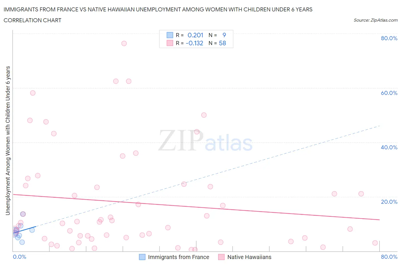 Immigrants from France vs Native Hawaiian Unemployment Among Women with Children Under 6 years