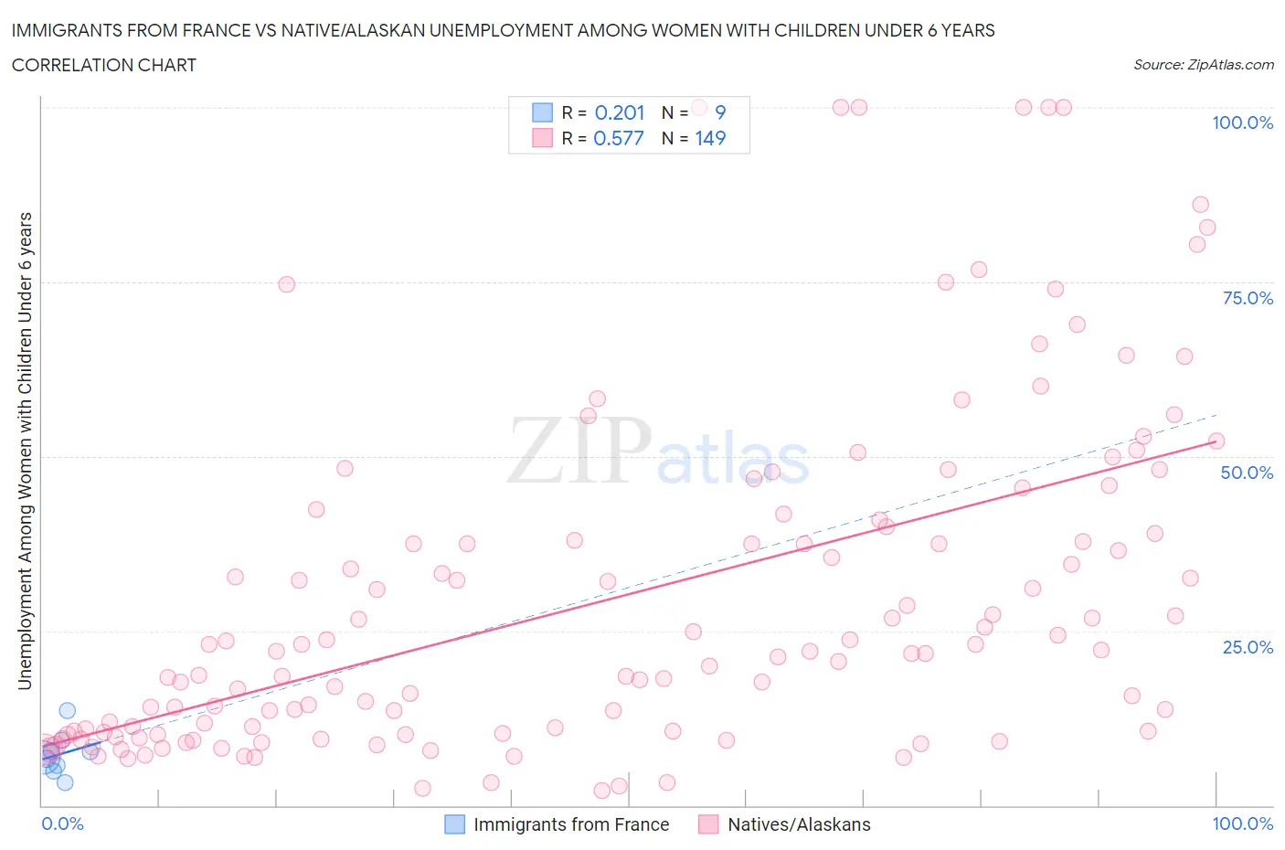 Immigrants from France vs Native/Alaskan Unemployment Among Women with Children Under 6 years