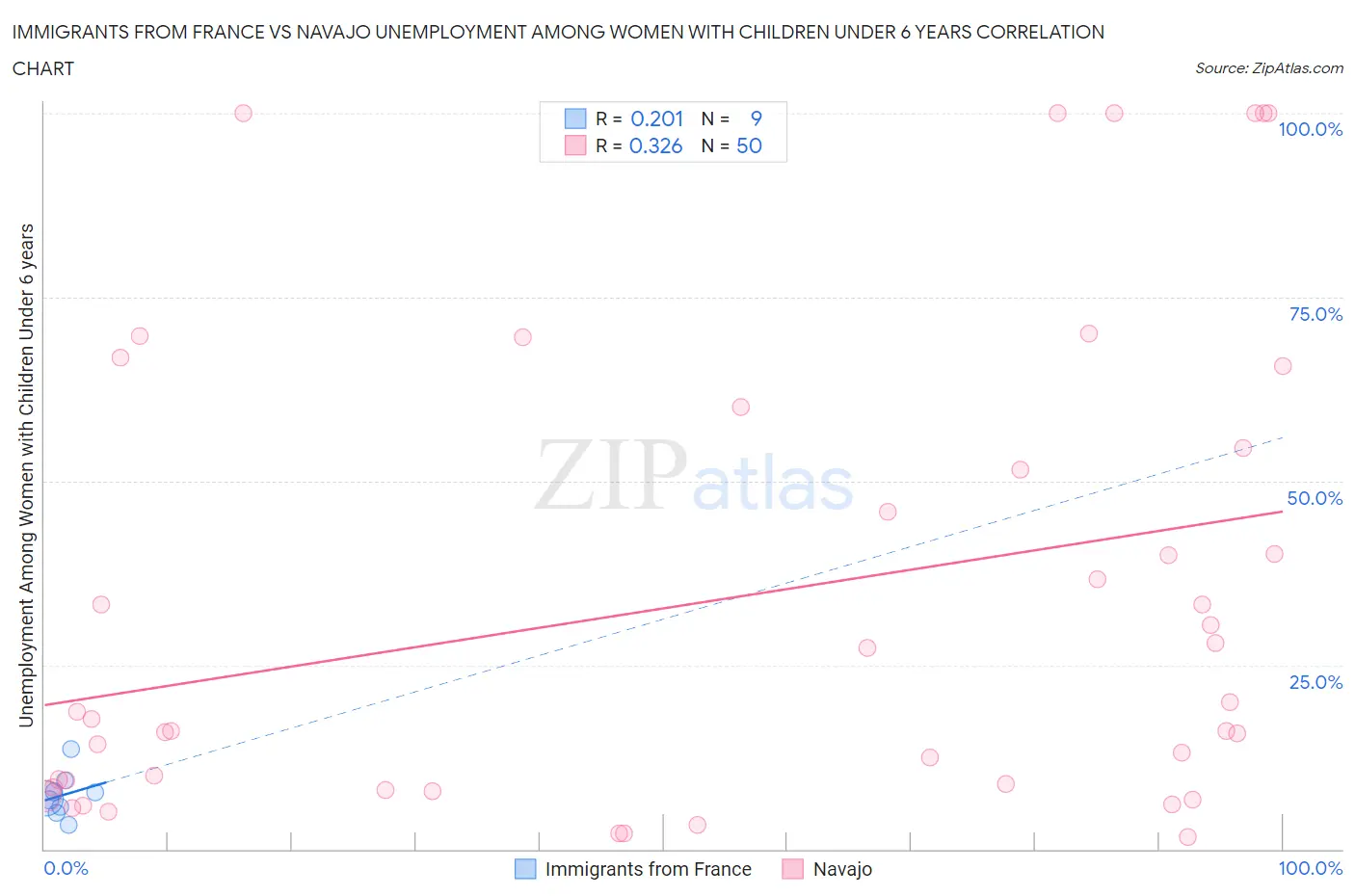 Immigrants from France vs Navajo Unemployment Among Women with Children Under 6 years