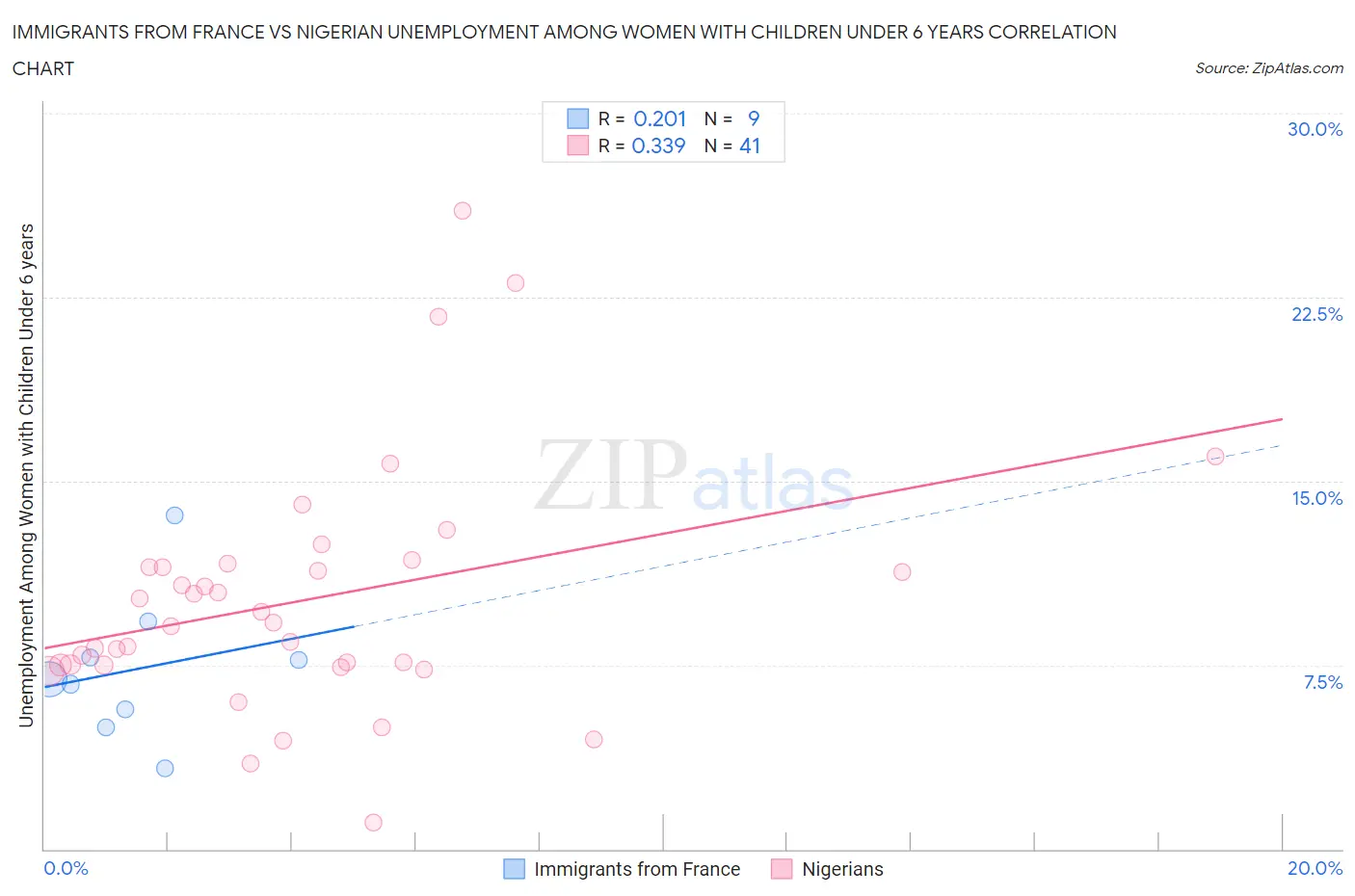 Immigrants from France vs Nigerian Unemployment Among Women with Children Under 6 years