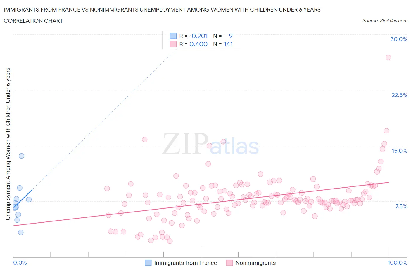 Immigrants from France vs Nonimmigrants Unemployment Among Women with Children Under 6 years