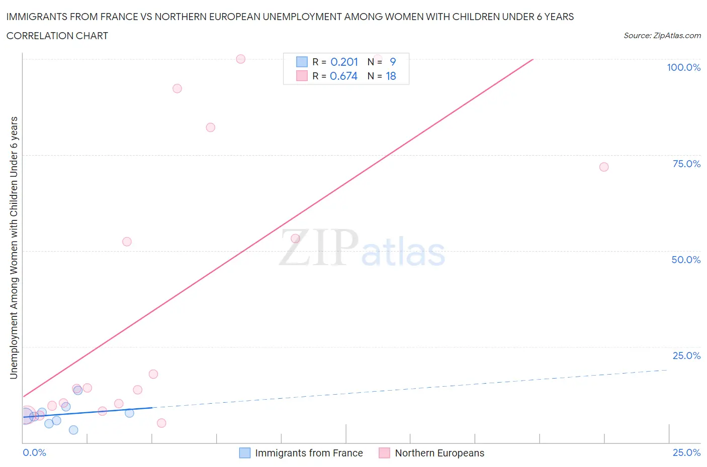 Immigrants from France vs Northern European Unemployment Among Women with Children Under 6 years