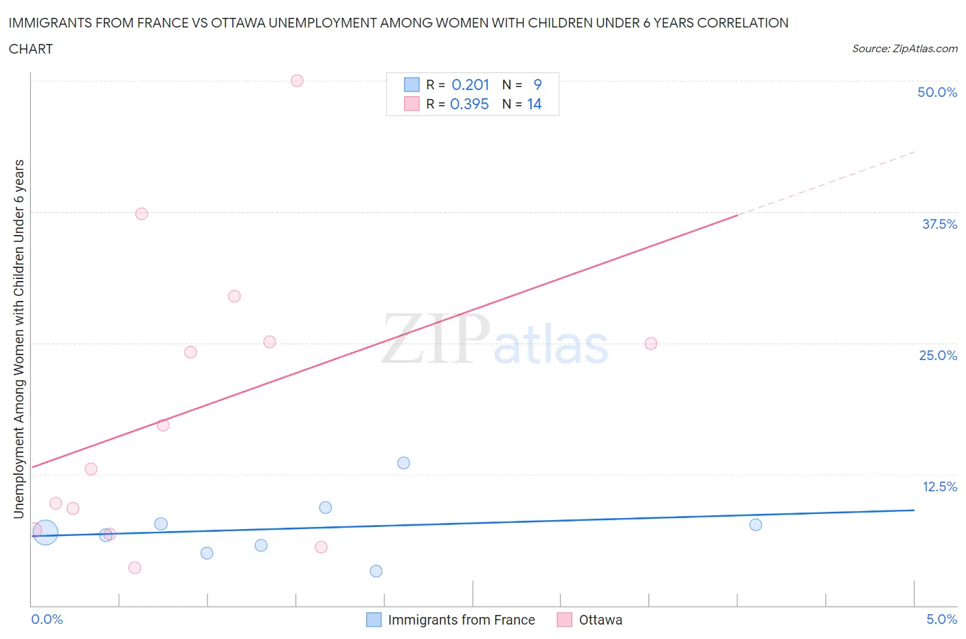 Immigrants from France vs Ottawa Unemployment Among Women with Children Under 6 years