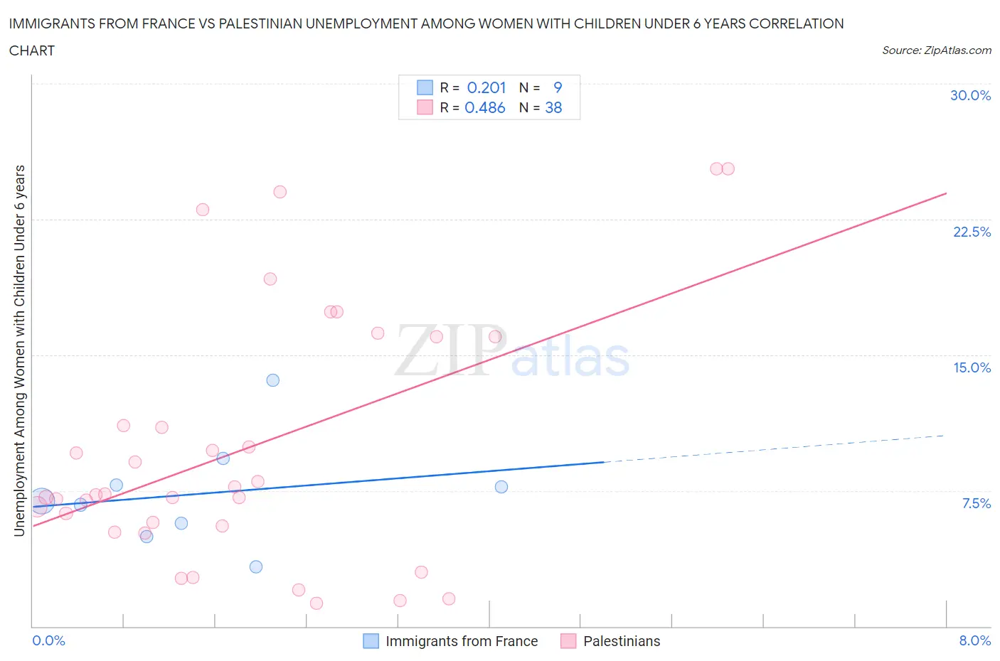 Immigrants from France vs Palestinian Unemployment Among Women with Children Under 6 years