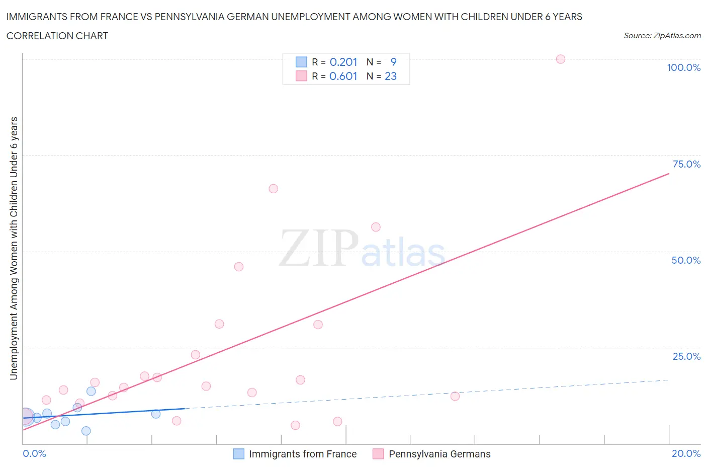 Immigrants from France vs Pennsylvania German Unemployment Among Women with Children Under 6 years