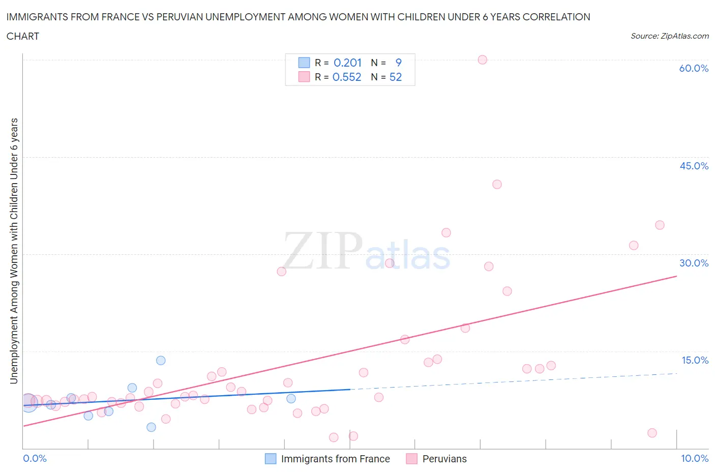 Immigrants from France vs Peruvian Unemployment Among Women with Children Under 6 years