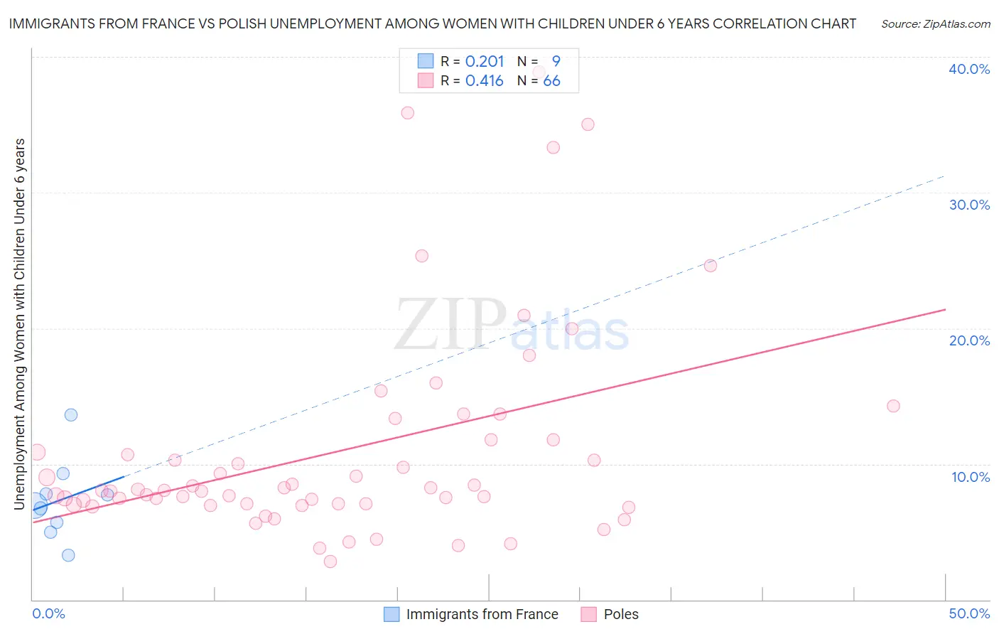 Immigrants from France vs Polish Unemployment Among Women with Children Under 6 years