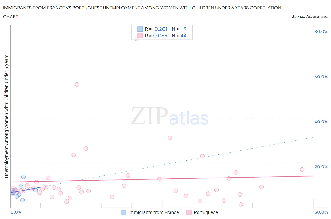 Immigrants from France vs Portuguese Unemployment Among Women with Children Under 6 years