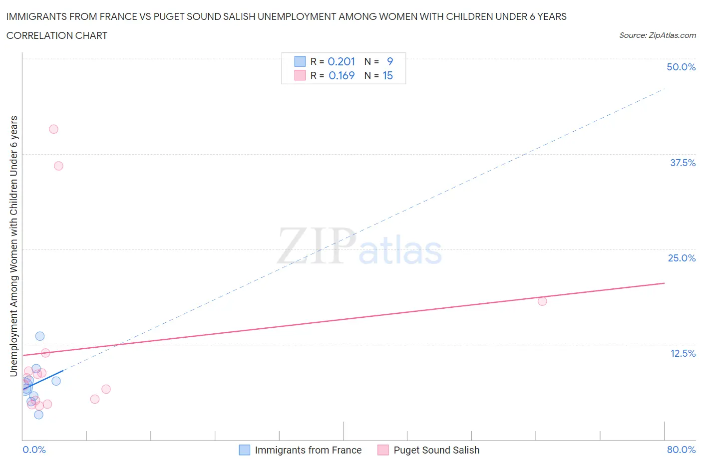 Immigrants from France vs Puget Sound Salish Unemployment Among Women with Children Under 6 years