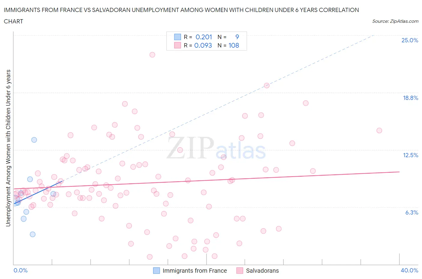 Immigrants from France vs Salvadoran Unemployment Among Women with Children Under 6 years