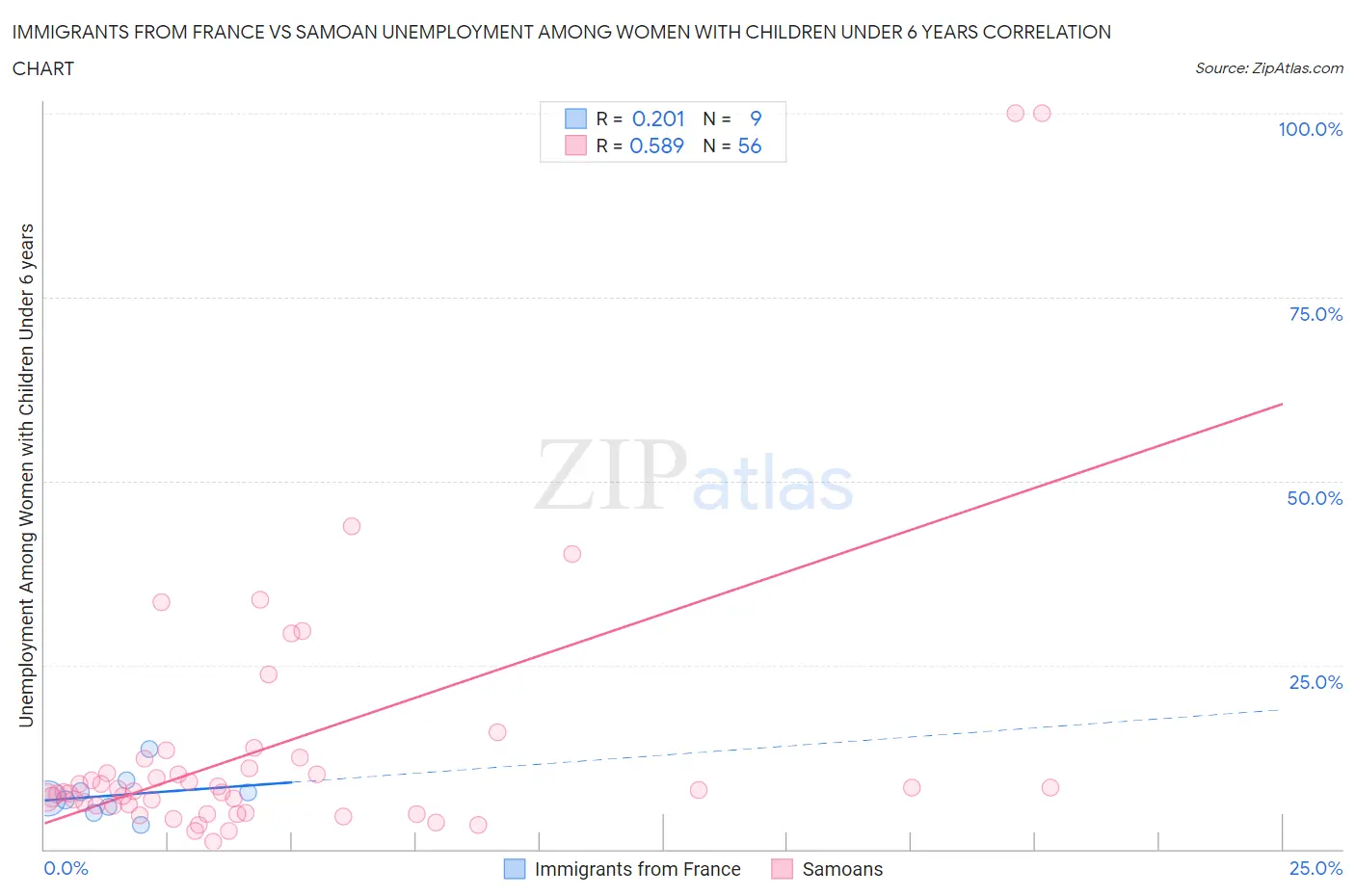 Immigrants from France vs Samoan Unemployment Among Women with Children Under 6 years