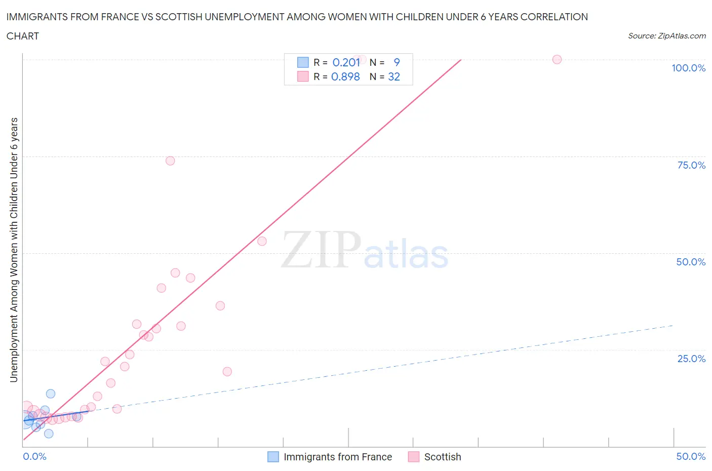 Immigrants from France vs Scottish Unemployment Among Women with Children Under 6 years