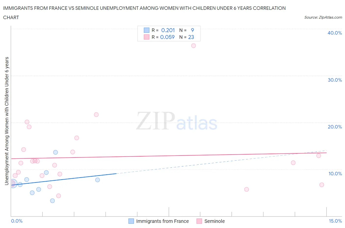Immigrants from France vs Seminole Unemployment Among Women with Children Under 6 years