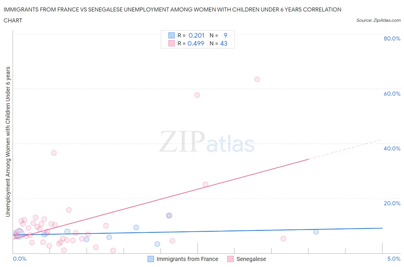 Immigrants from France vs Senegalese Unemployment Among Women with Children Under 6 years