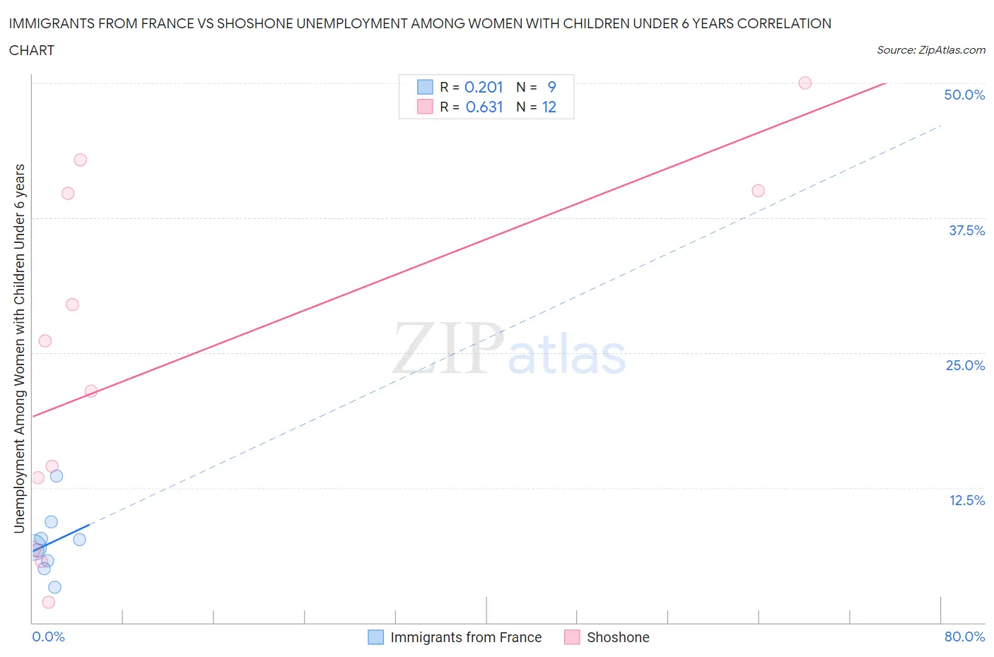 Immigrants from France vs Shoshone Unemployment Among Women with Children Under 6 years