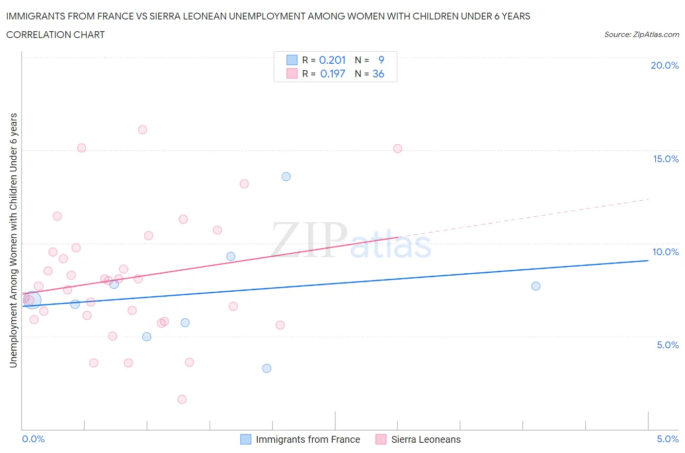 Immigrants from France vs Sierra Leonean Unemployment Among Women with Children Under 6 years