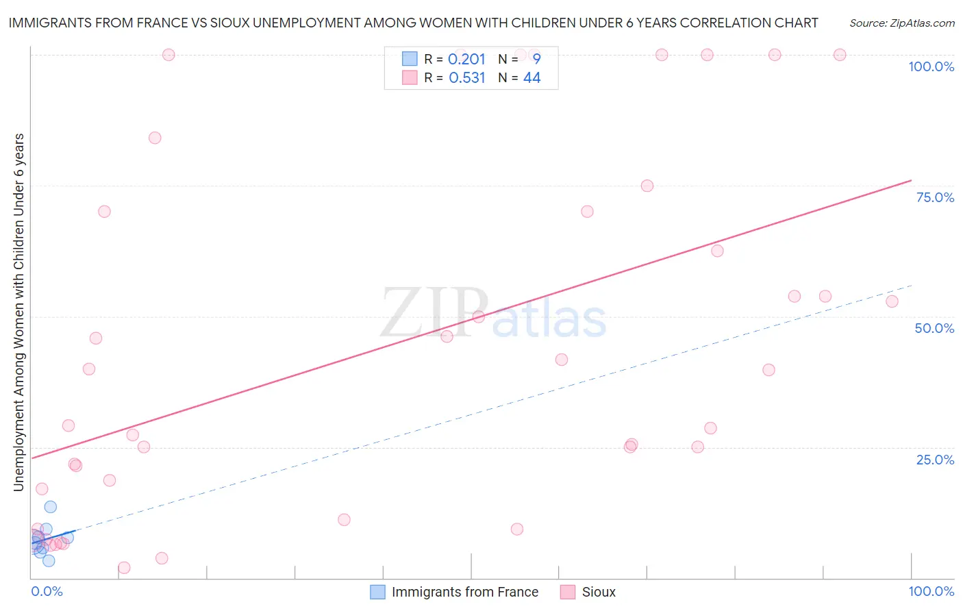 Immigrants from France vs Sioux Unemployment Among Women with Children Under 6 years