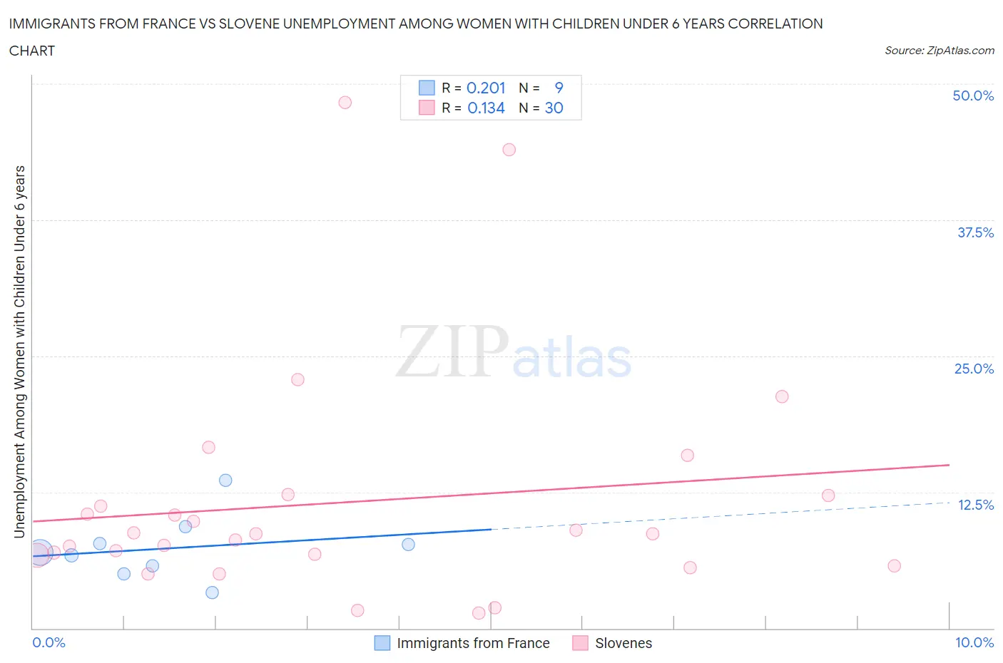 Immigrants from France vs Slovene Unemployment Among Women with Children Under 6 years