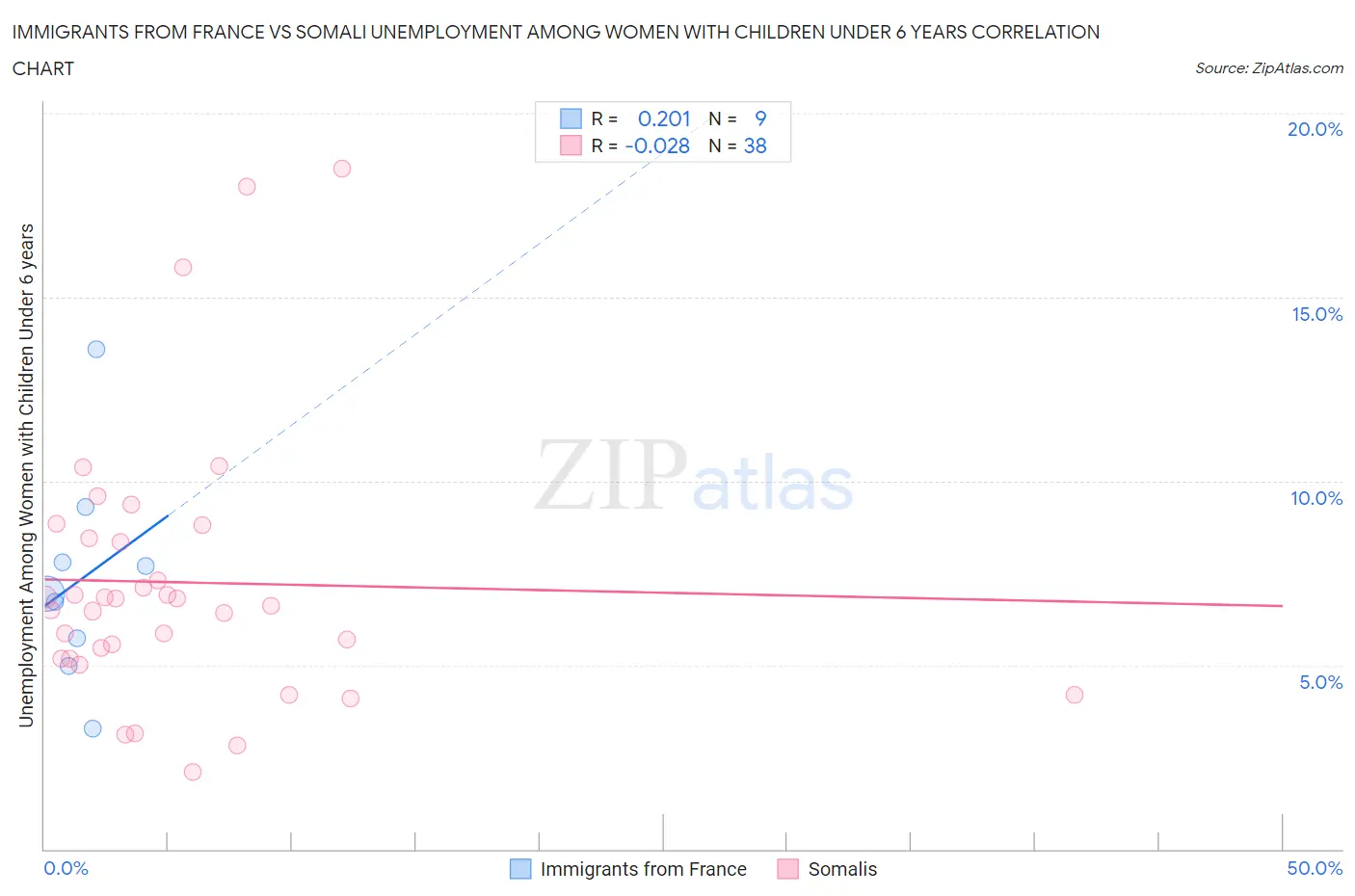 Immigrants from France vs Somali Unemployment Among Women with Children Under 6 years