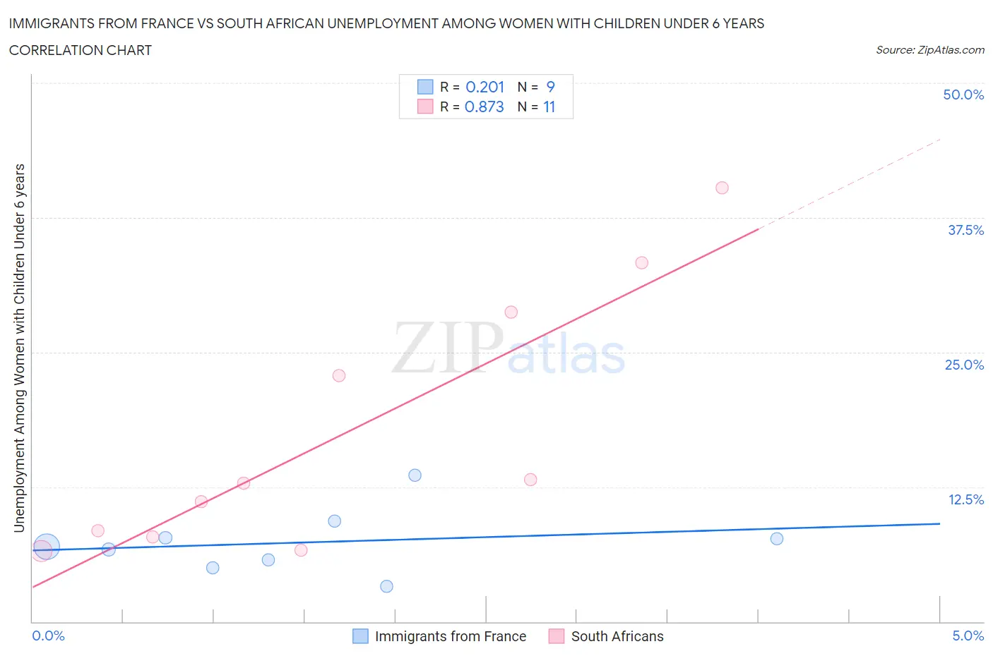 Immigrants from France vs South African Unemployment Among Women with Children Under 6 years