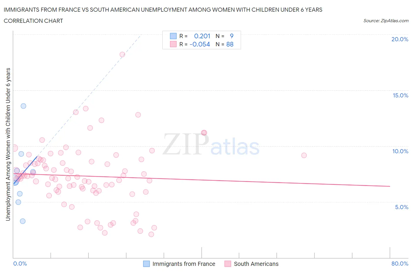 Immigrants from France vs South American Unemployment Among Women with Children Under 6 years