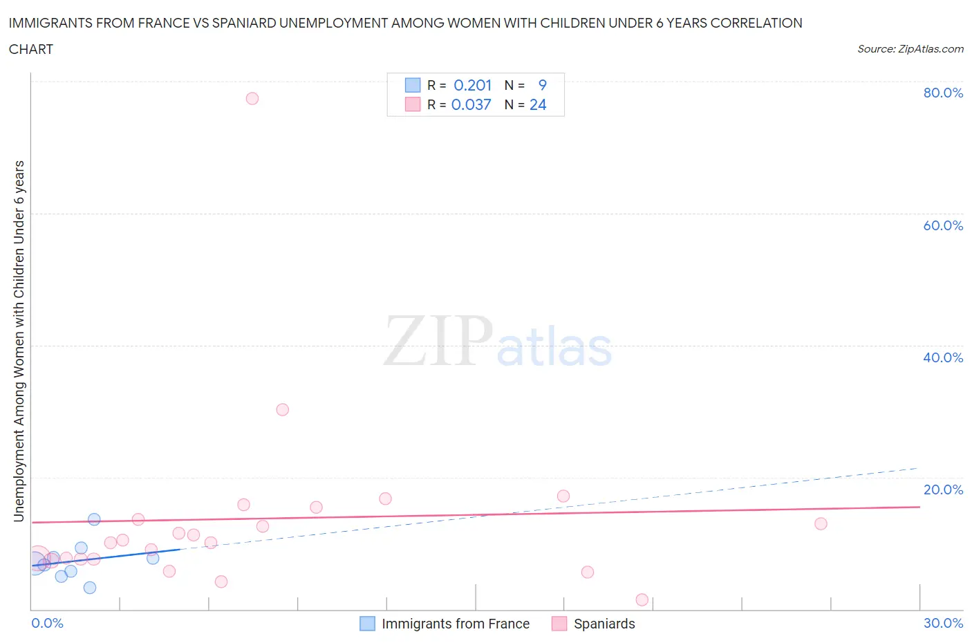 Immigrants from France vs Spaniard Unemployment Among Women with Children Under 6 years