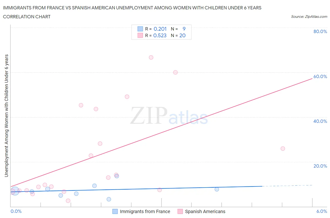 Immigrants from France vs Spanish American Unemployment Among Women with Children Under 6 years