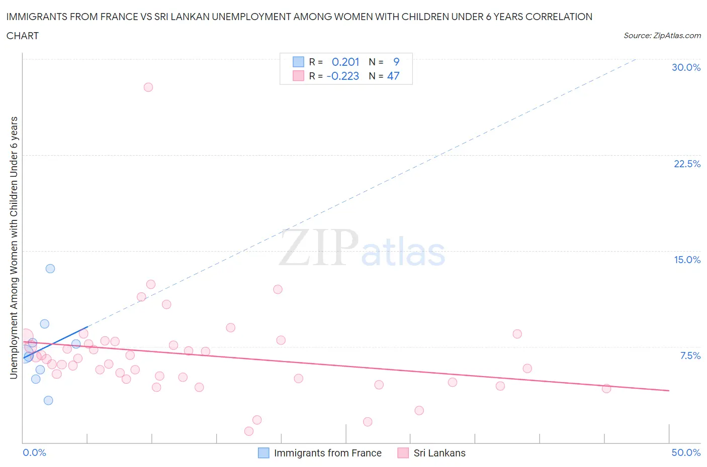 Immigrants from France vs Sri Lankan Unemployment Among Women with Children Under 6 years