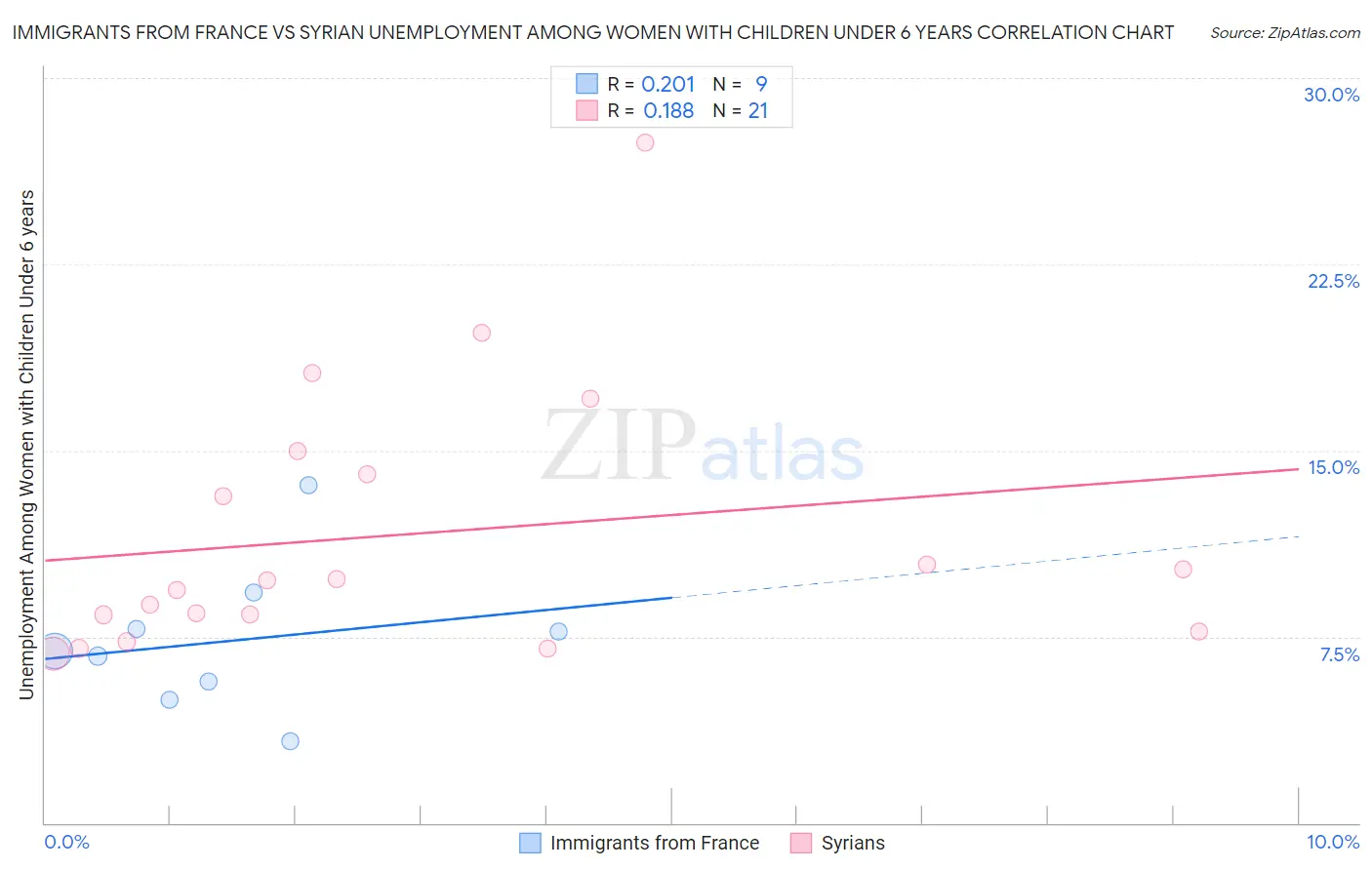 Immigrants from France vs Syrian Unemployment Among Women with Children Under 6 years
