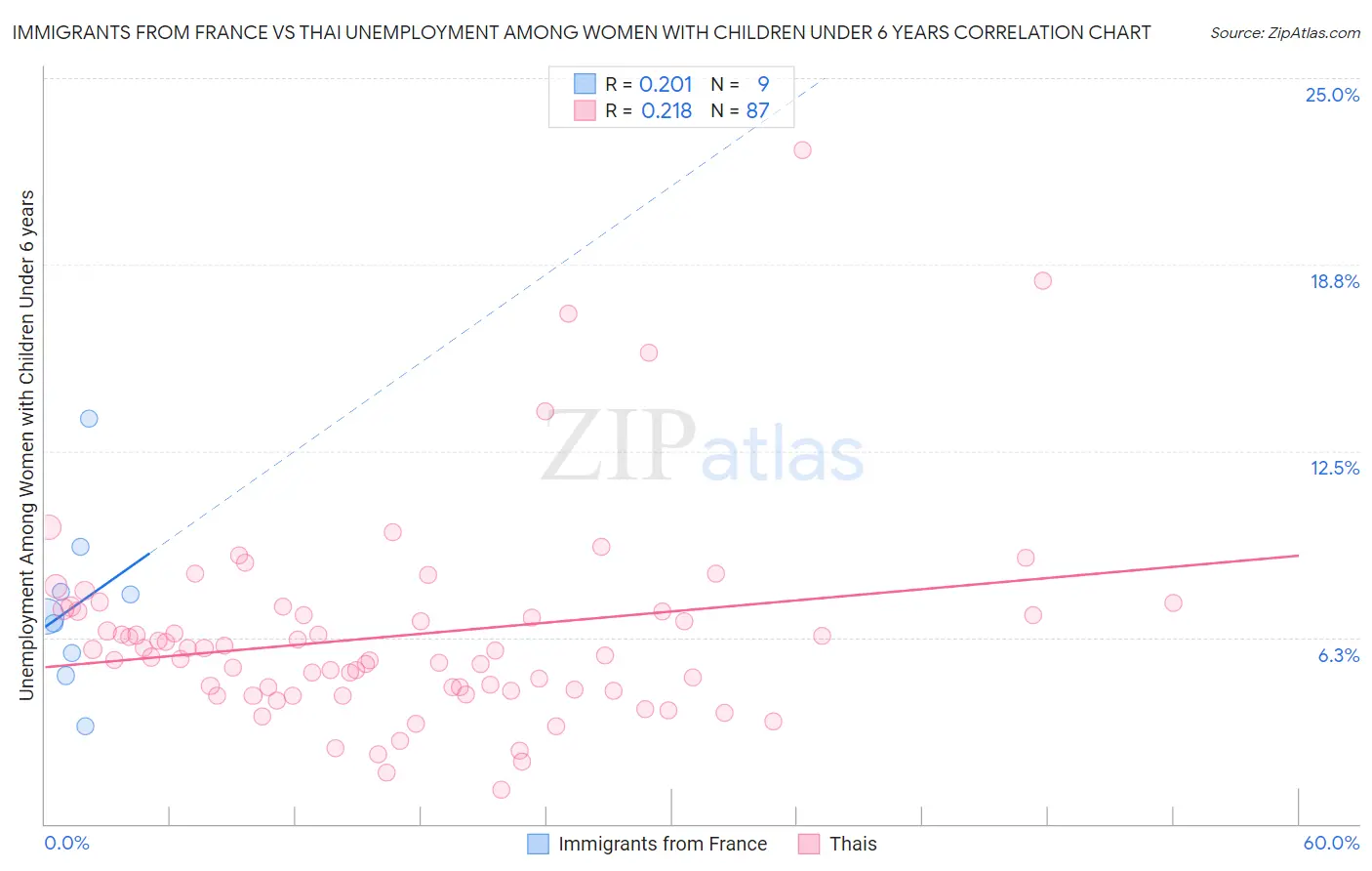 Immigrants from France vs Thai Unemployment Among Women with Children Under 6 years