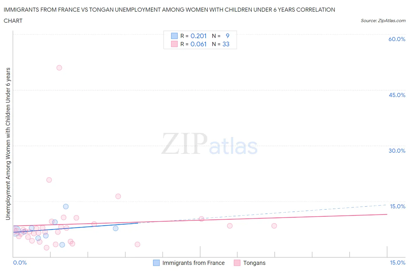 Immigrants from France vs Tongan Unemployment Among Women with Children Under 6 years