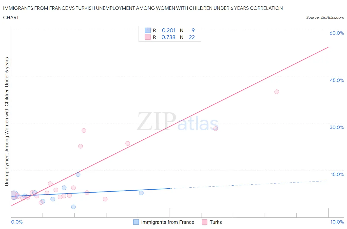 Immigrants from France vs Turkish Unemployment Among Women with Children Under 6 years