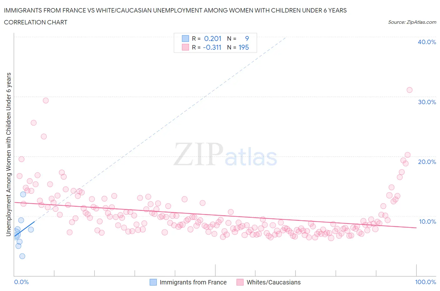 Immigrants from France vs White/Caucasian Unemployment Among Women with Children Under 6 years