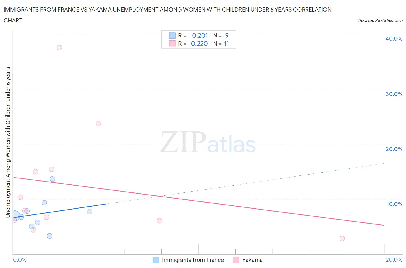 Immigrants from France vs Yakama Unemployment Among Women with Children Under 6 years