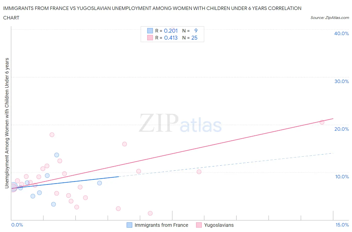 Immigrants from France vs Yugoslavian Unemployment Among Women with Children Under 6 years
