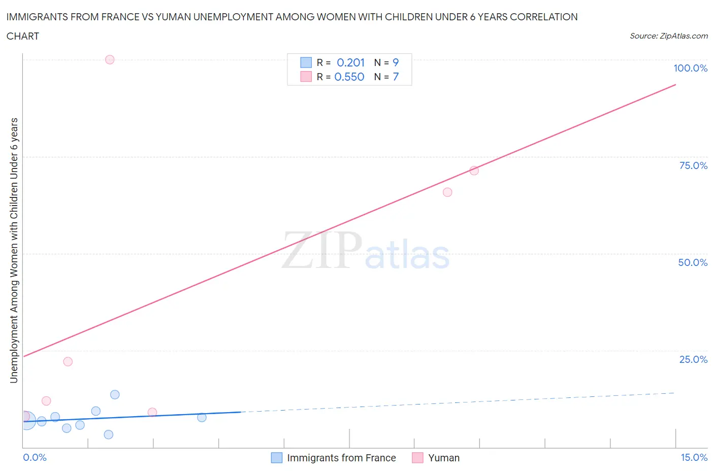 Immigrants from France vs Yuman Unemployment Among Women with Children Under 6 years