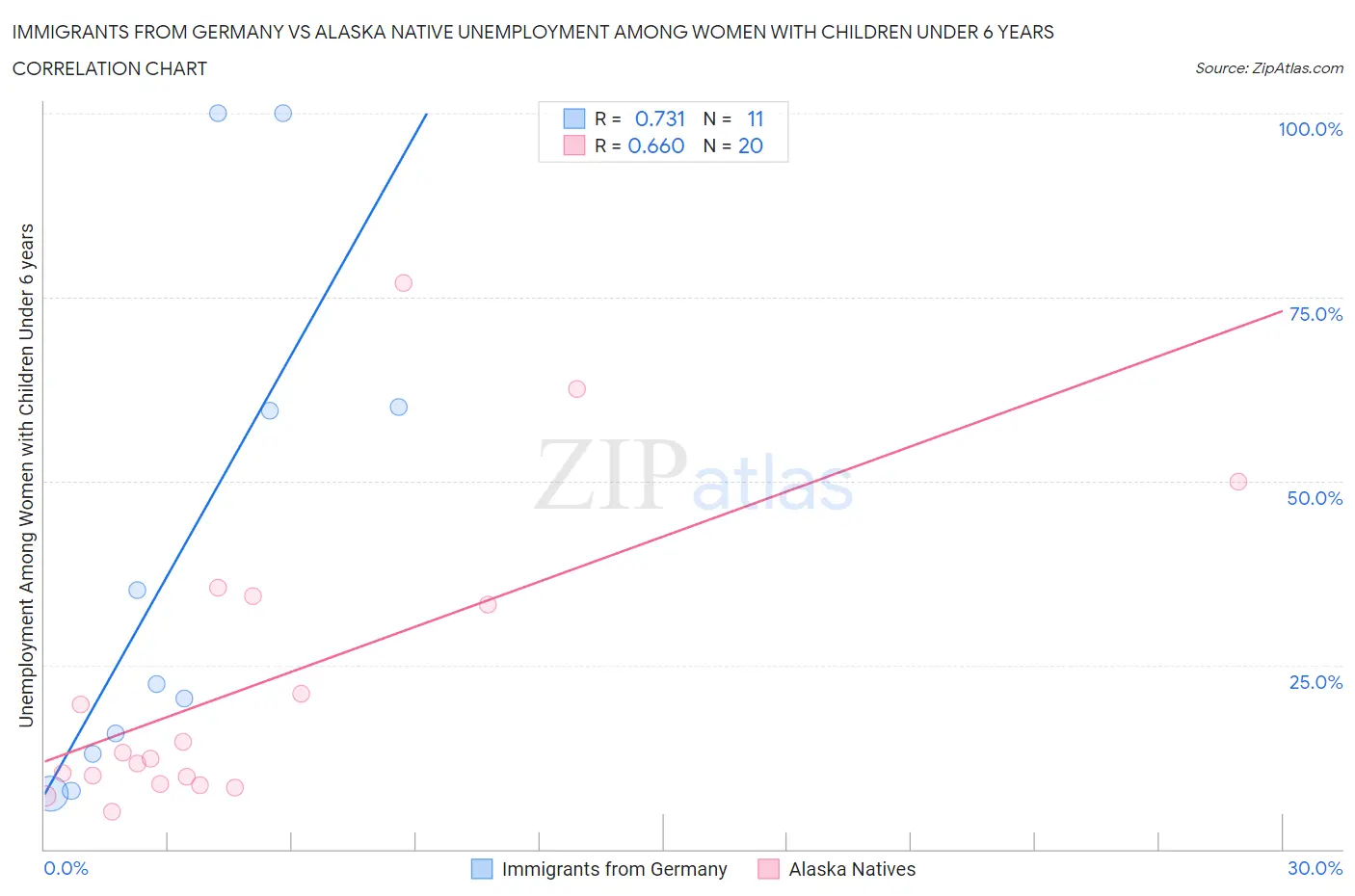 Immigrants from Germany vs Alaska Native Unemployment Among Women with Children Under 6 years