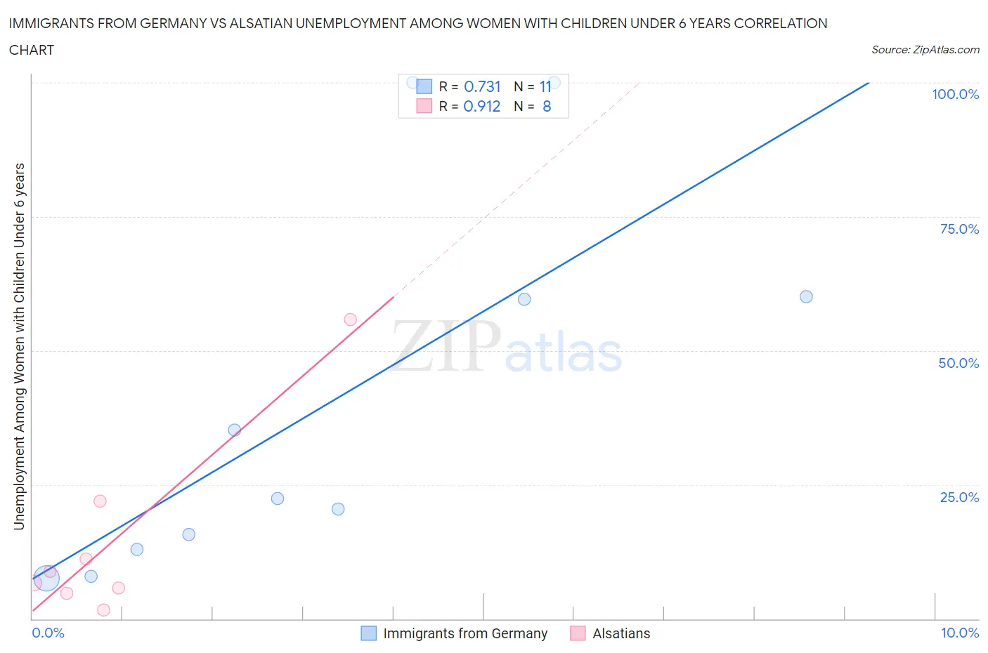 Immigrants from Germany vs Alsatian Unemployment Among Women with Children Under 6 years