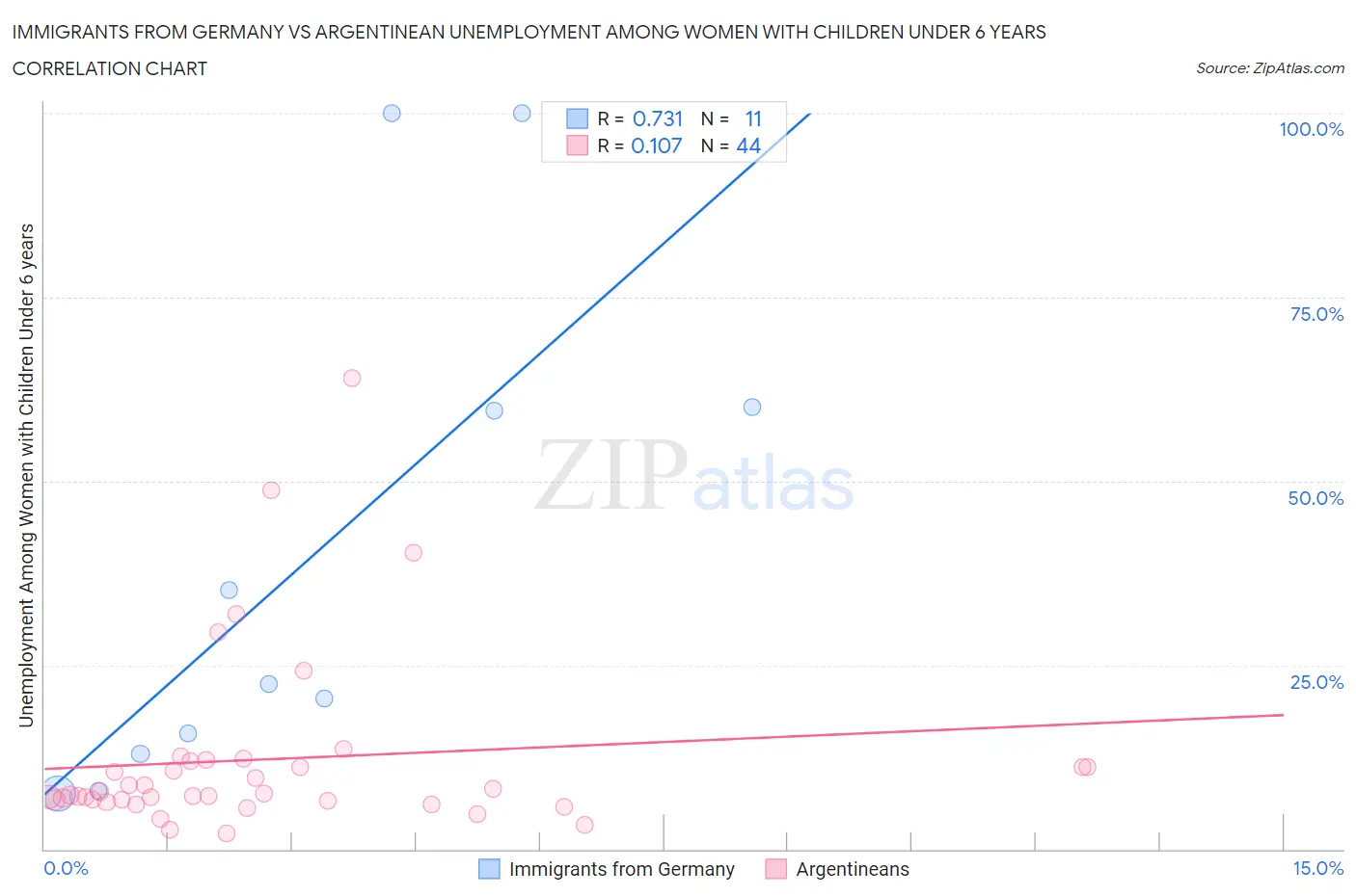 Immigrants from Germany vs Argentinean Unemployment Among Women with Children Under 6 years